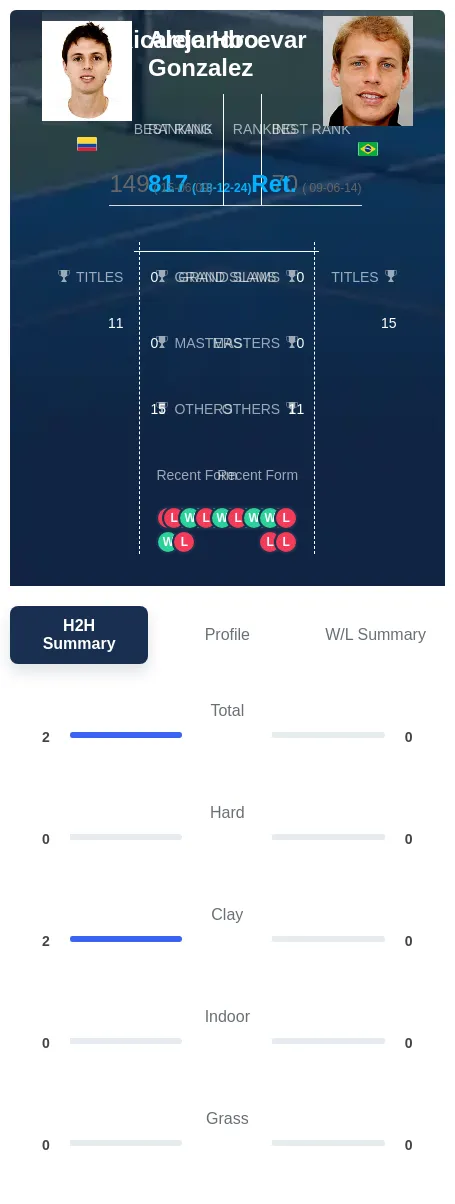 Gonzalez Hocevar H2h Summary Stats
