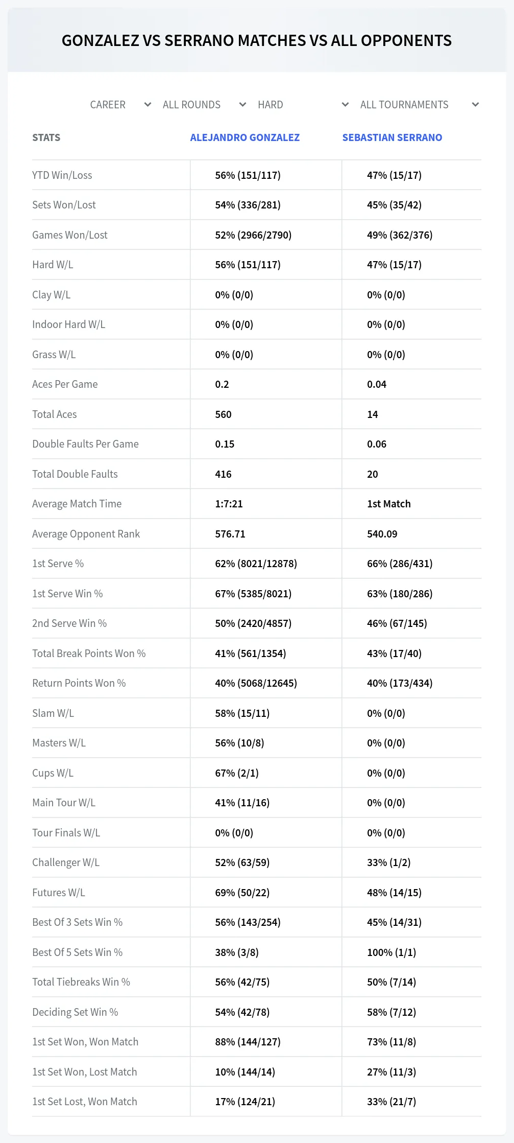 Alejandro Gonzalez Sebastian Serrano Prediction Stats