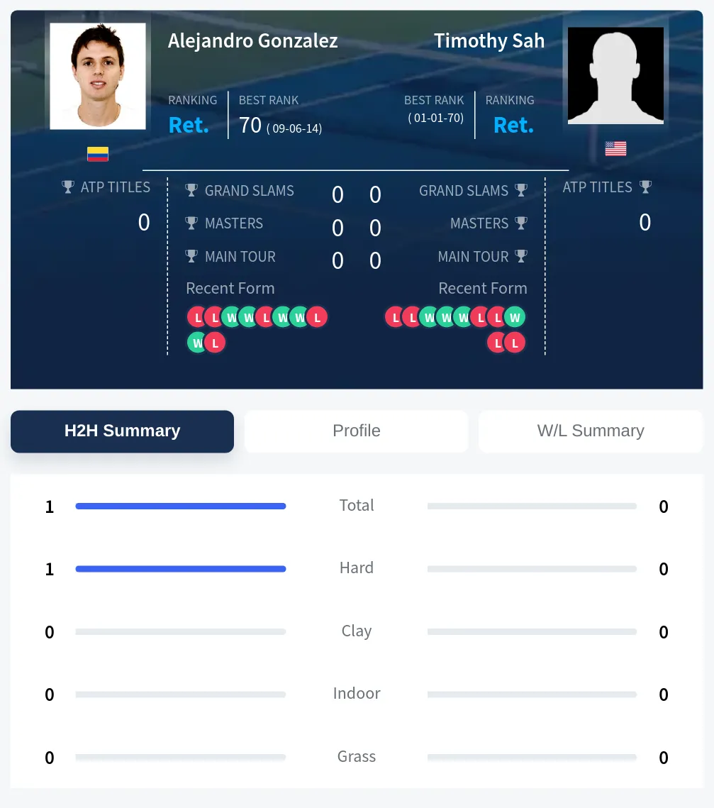 Gonzalez Sah H2h Summary Stats