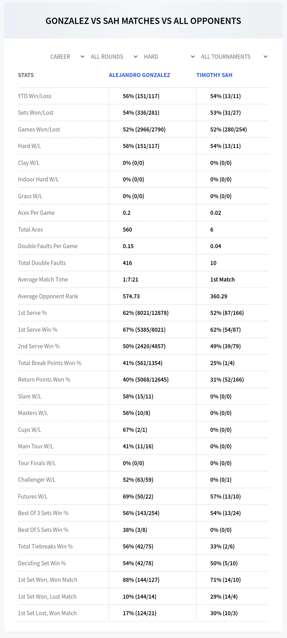 Alejandro Gonzalez Timothy Sah Prediction Stats