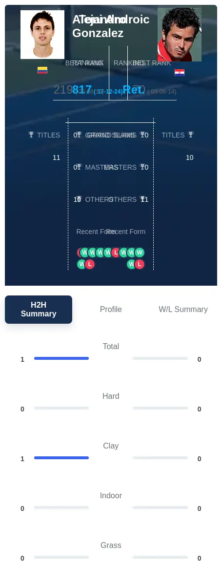 Gonzalez Androic H2h Summary Stats