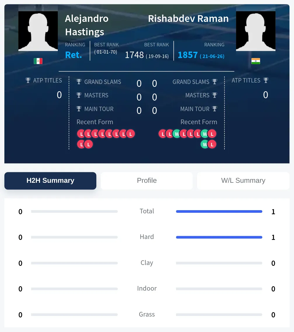 Hastings Raman H2h Summary Stats