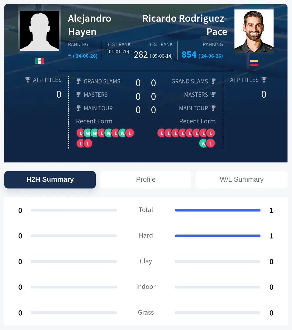 Hayen Rodriguez-Pace H2h Summary Stats
