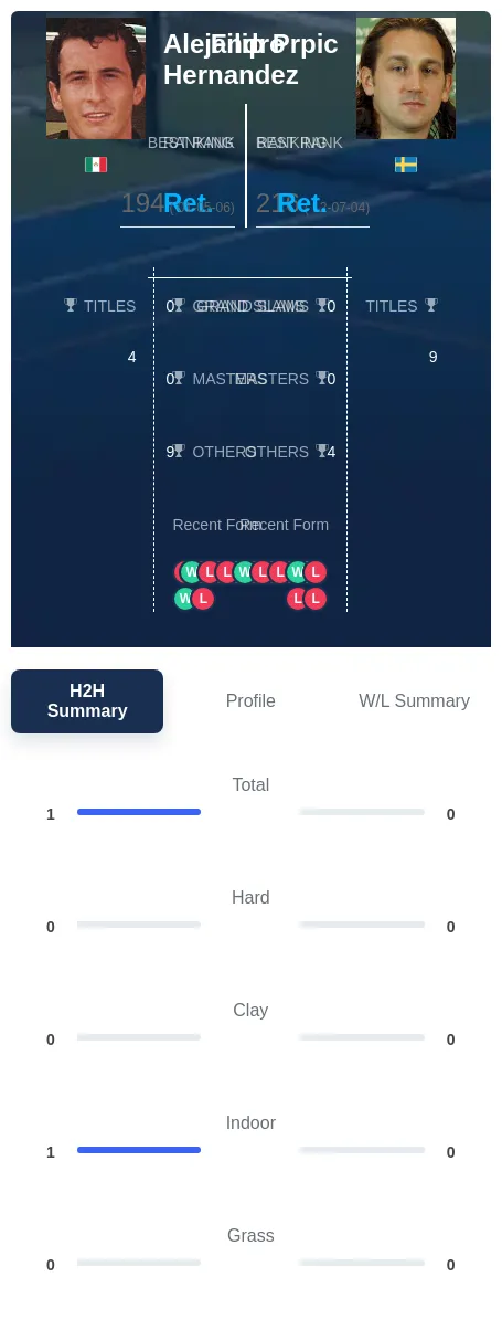 Hernandez Prpic H2h Summary Stats