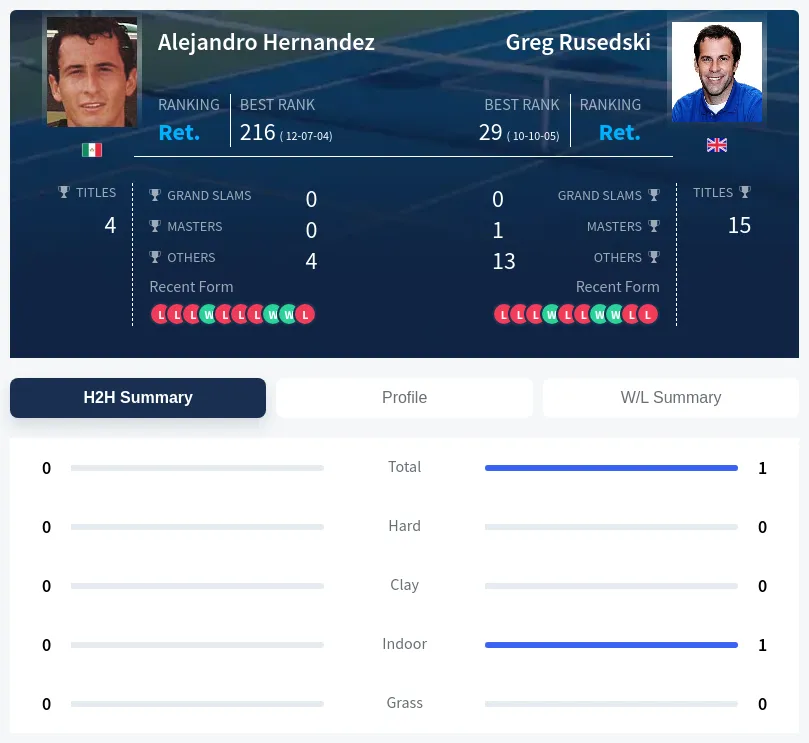 Hernandez Rusedski H2h Summary Stats