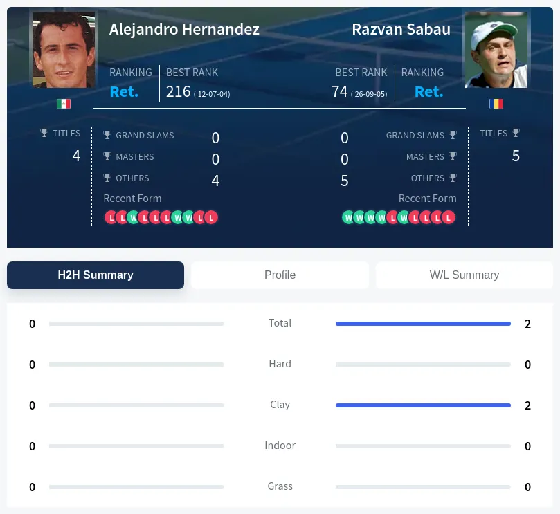 Sabau Hernandez H2h Summary Stats