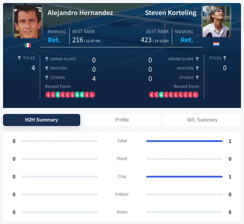 Korteling Hernandez H2h Summary Stats