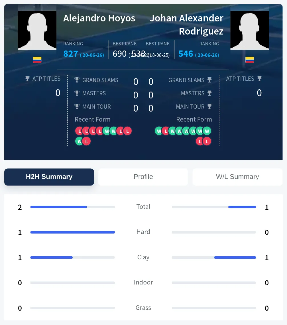 Hoyos Rodriguez H2h Summary Stats