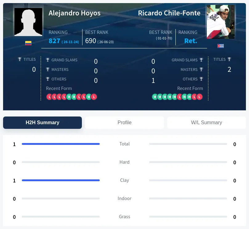 Hoyos Chile-Fonte H2h Summary Stats