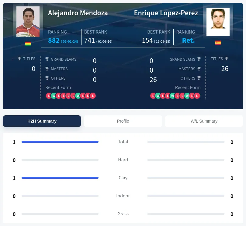 Mendoza Lopez-Perez H2h Summary Stats