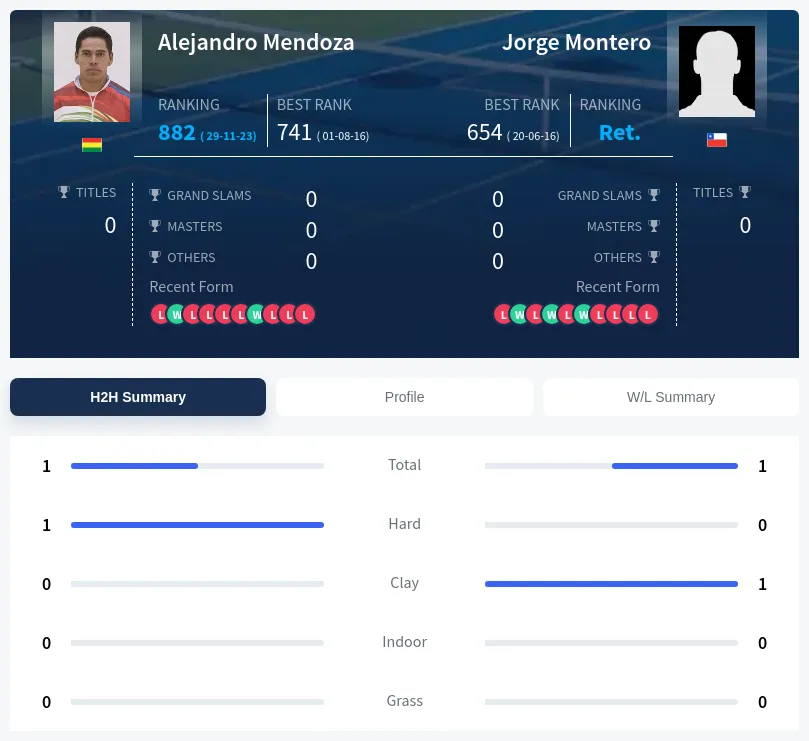 Montero Mendoza H2h Summary Stats