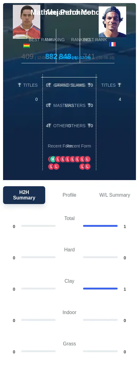 Perchicot Mendoza H2h Summary Stats