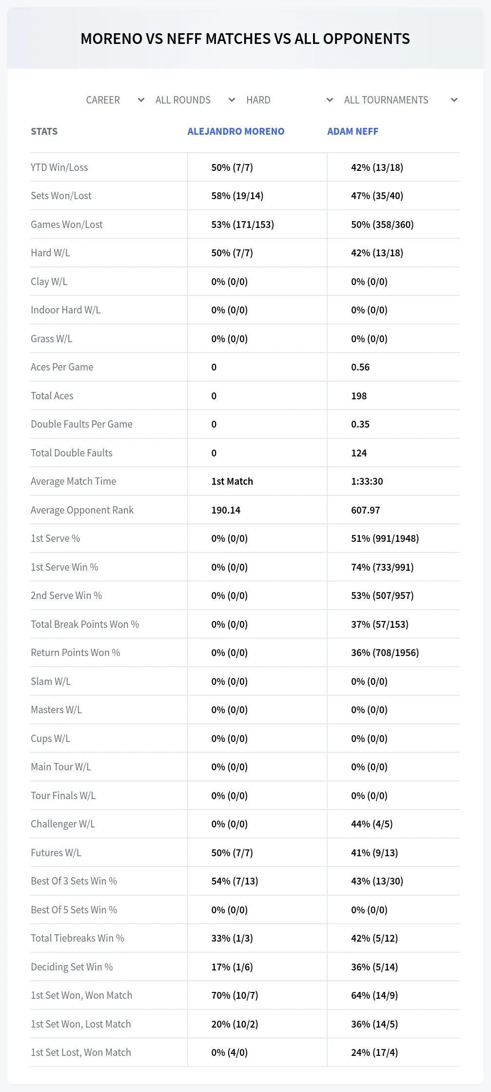 Adam Neff Alejandro Moreno Prediction Stats