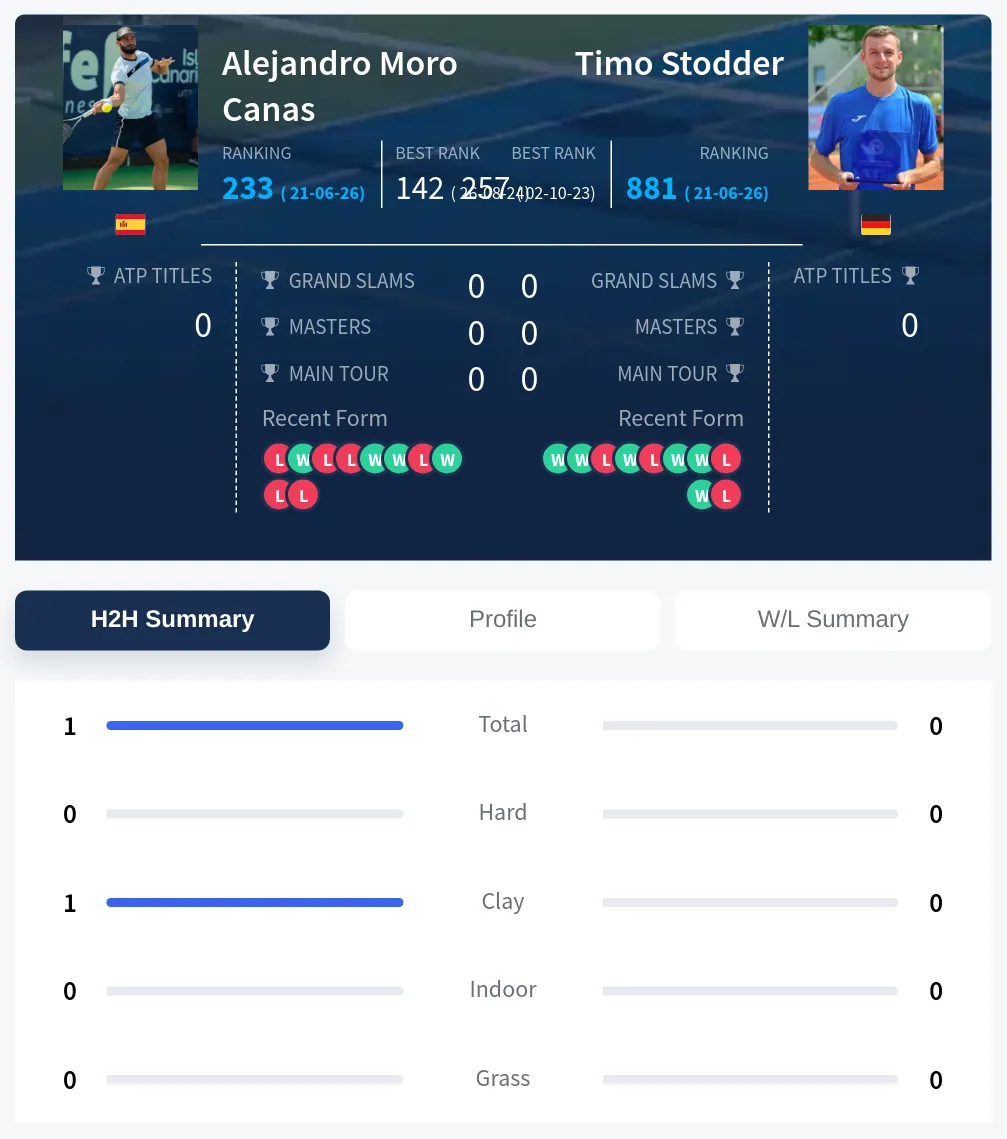 Canas Stodder H2h Summary Stats