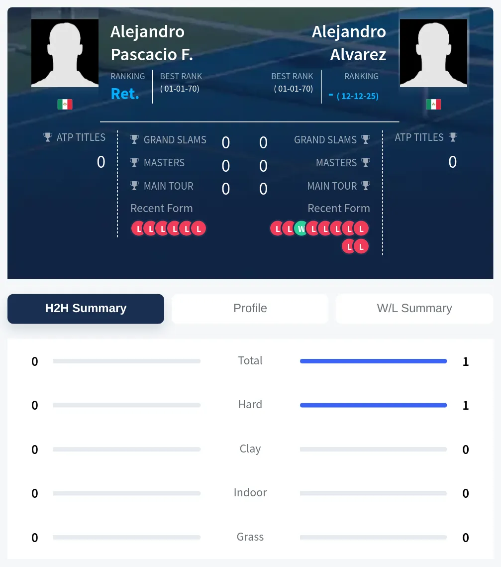 Alvarez F. H2h Summary Stats