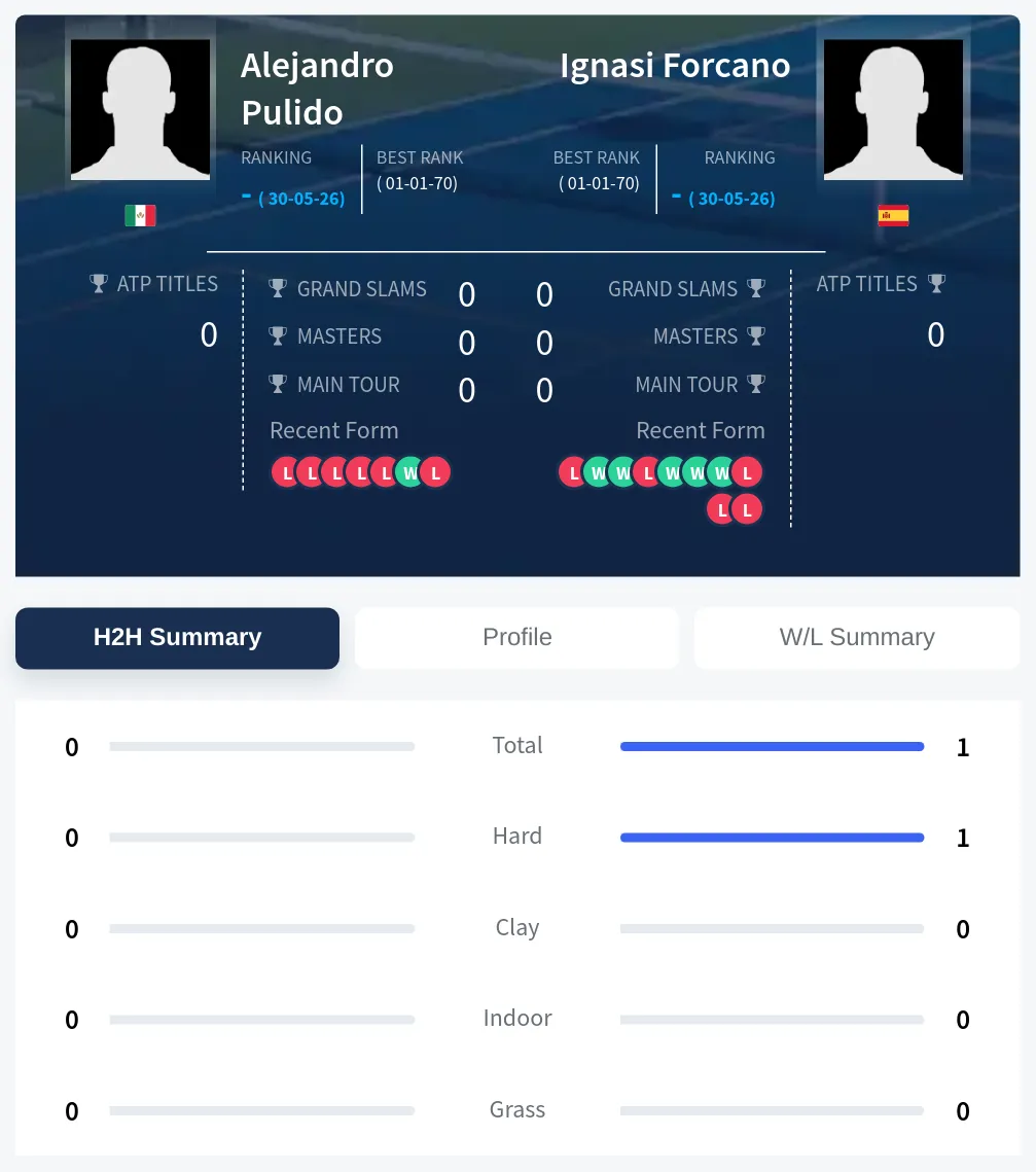 Pulido Forcano H2h Summary Stats