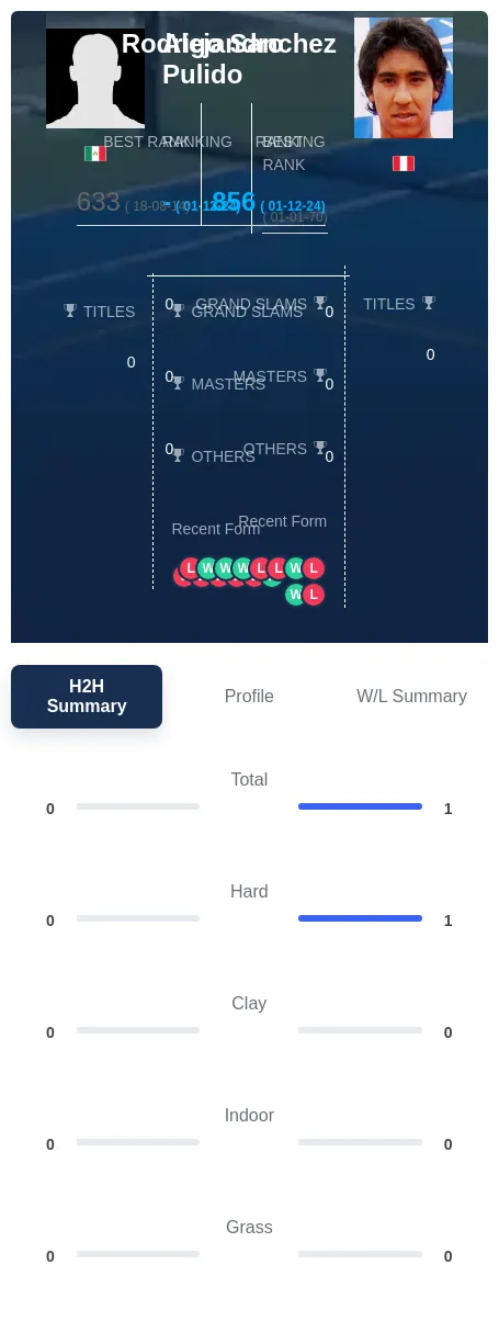 Sanchez Pulido H2h Summary Stats