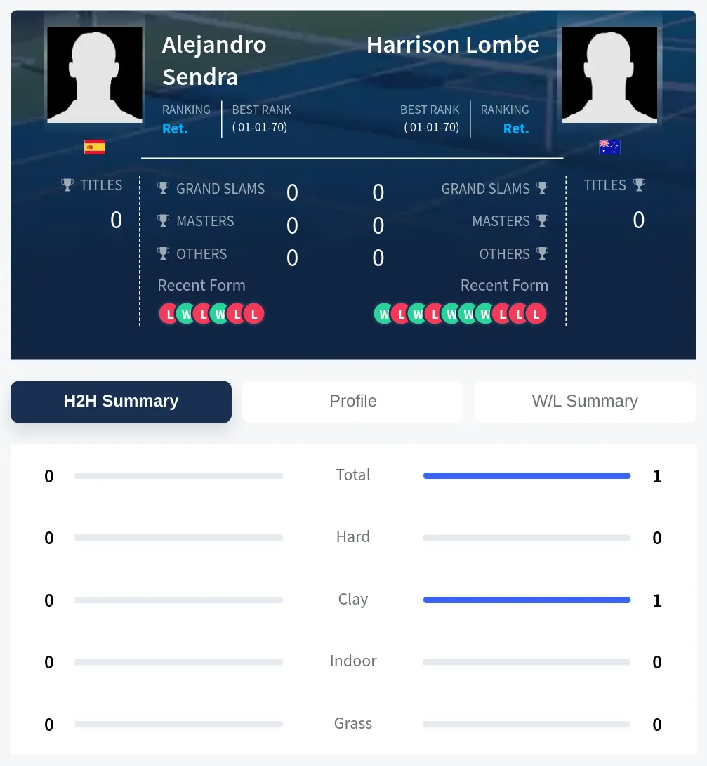 Sendra Lombe H2h Summary Stats