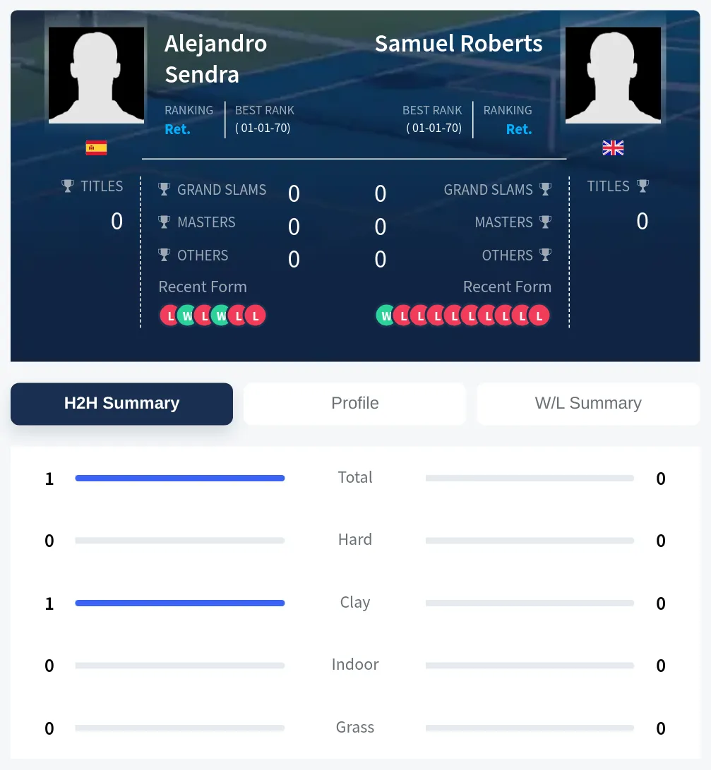 Roberts Sendra H2h Summary Stats