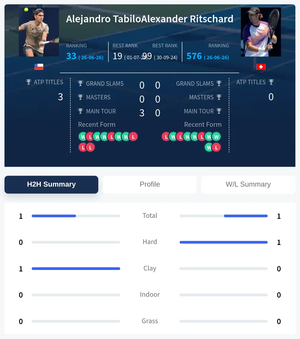 Ritschard Tabilo H2h Summary Stats