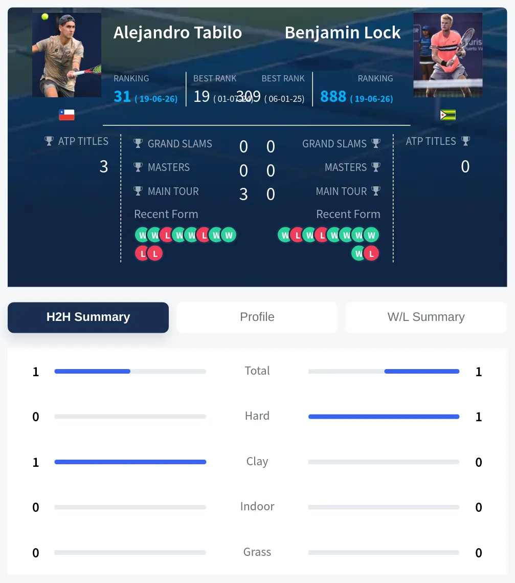 Tabilo Lock H2h Summary Stats