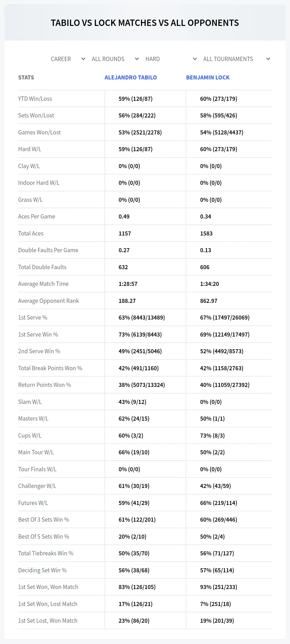 Alejandro Tabilo Benjamin Lock Prediction Stats