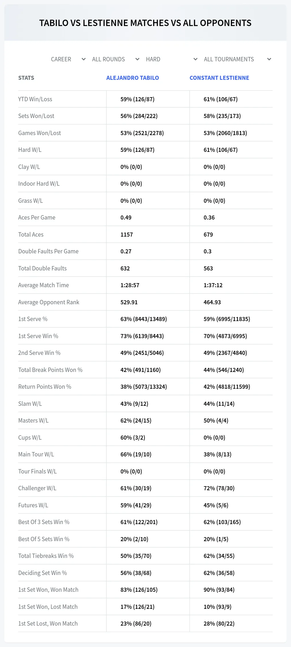 Alejandro Tabilo Constant Lestienne Prediction Stats