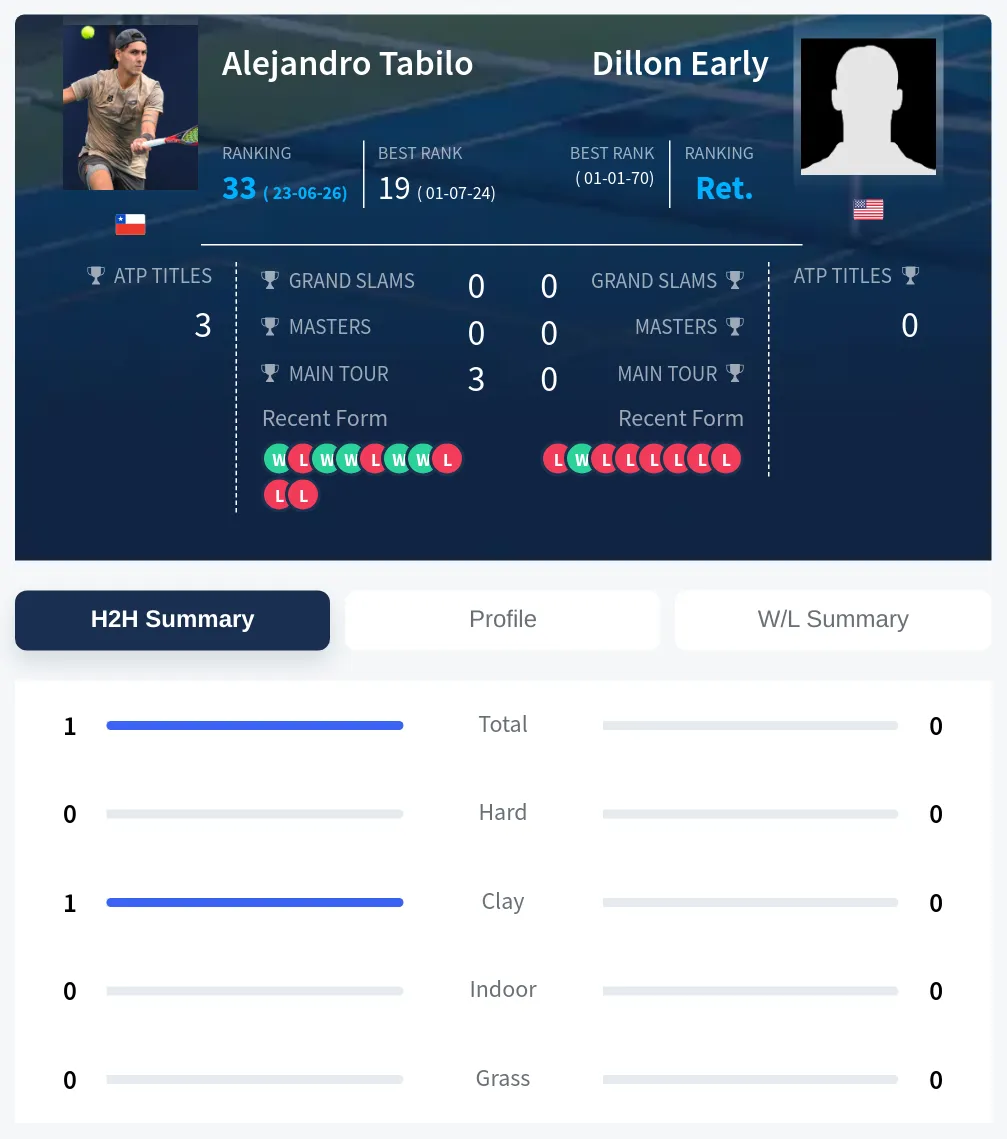 Early Tabilo H2h Summary Stats