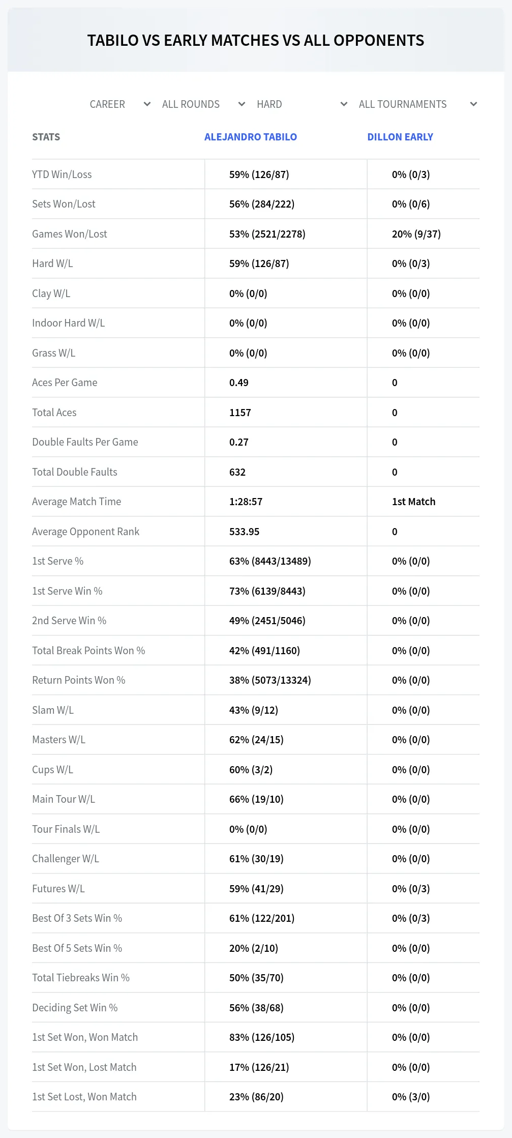 Dillon Early Alejandro Tabilo Prediction Stats
