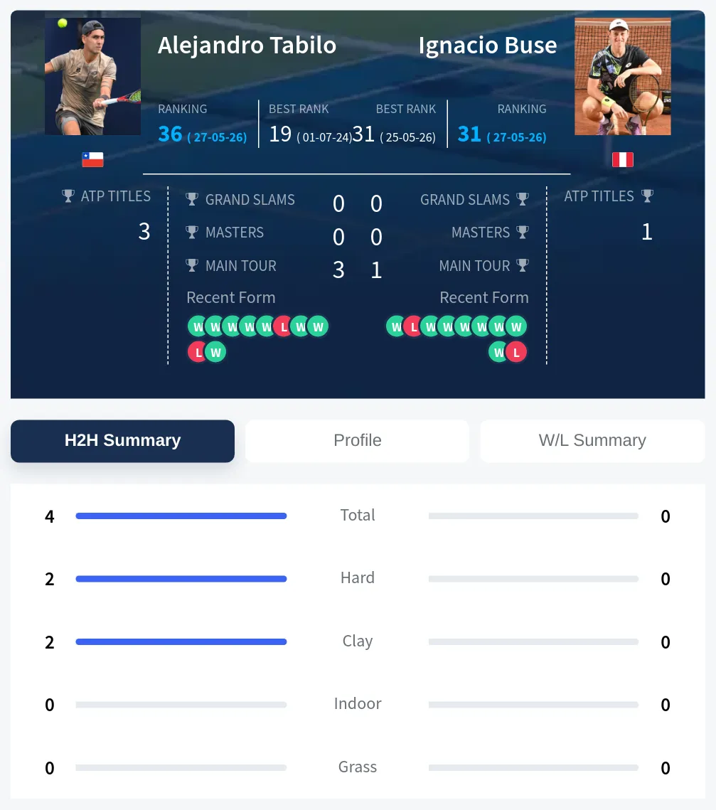 Tabilo Buse H2h Summary Stats