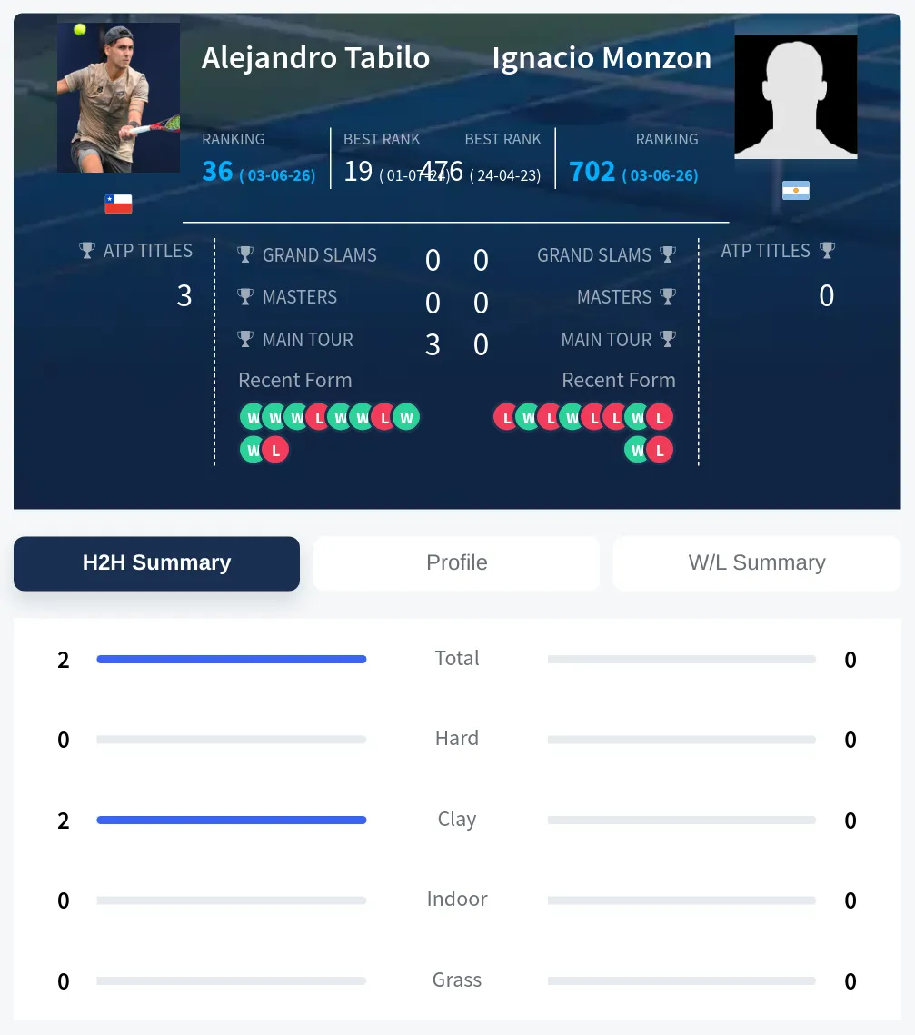 Tabilo Monzon H2h Summary Stats