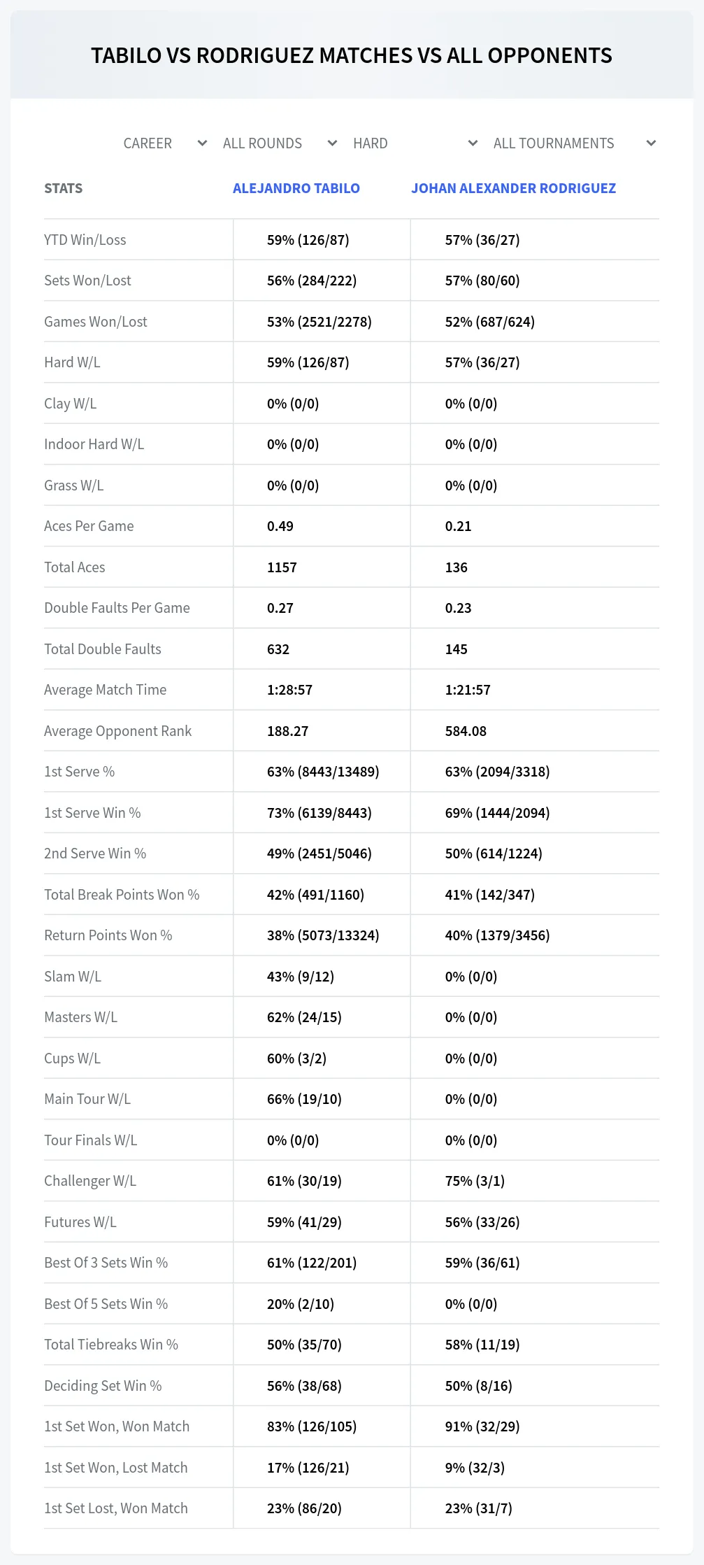 Alejandro Tabilo Johan Alexander Rodriguez Prediction Stats