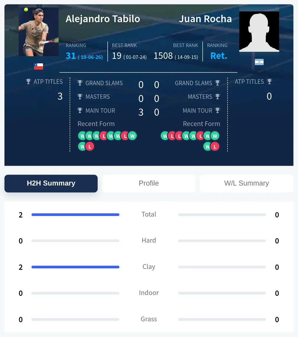 Tabilo Rocha H2h Summary Stats