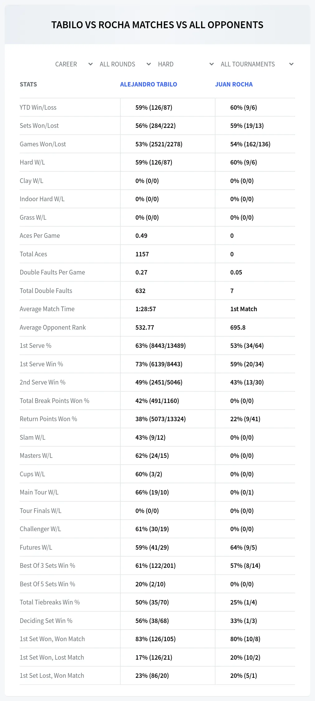 Alejandro Tabilo Juan Rocha Prediction Stats