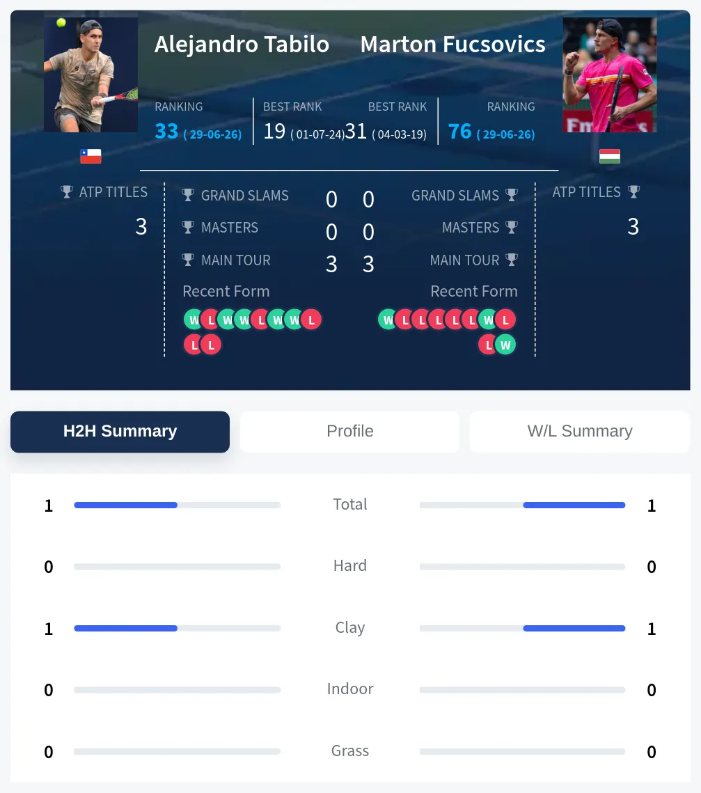 Tabilo Fucsovics H2h Summary Stats