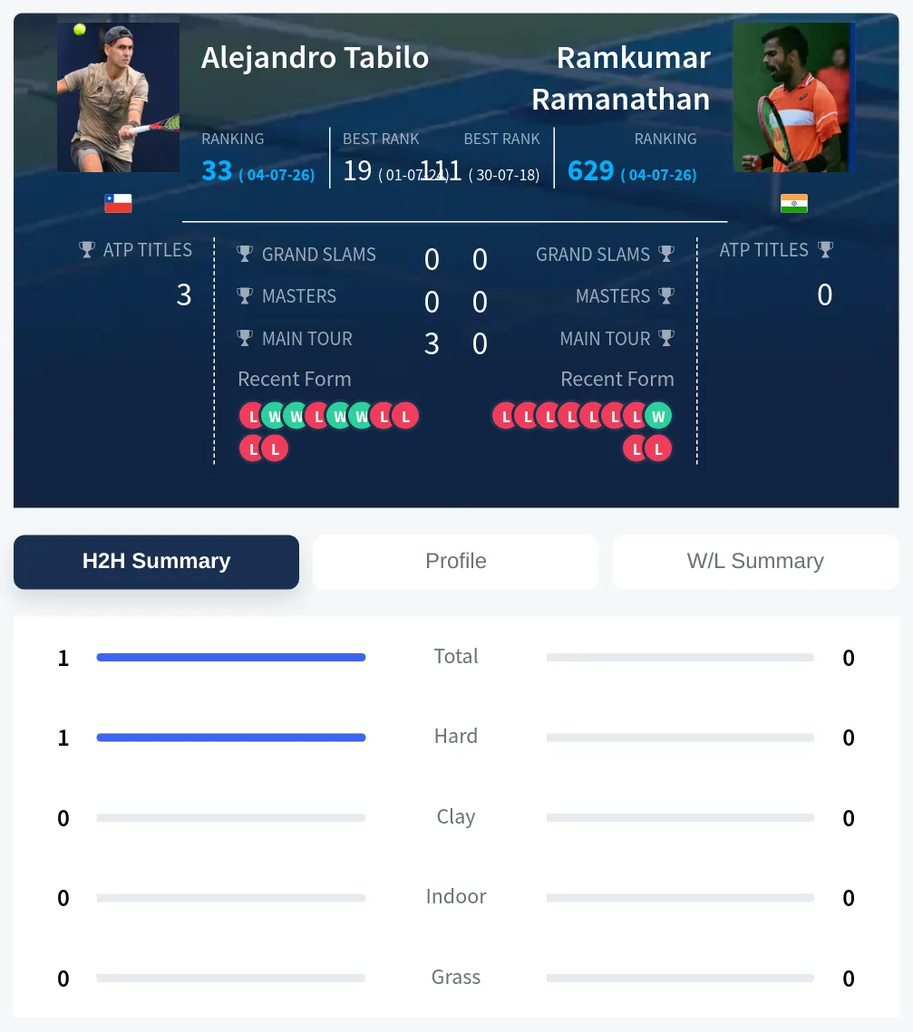 Tabilo Ramanathan H2h Summary Stats