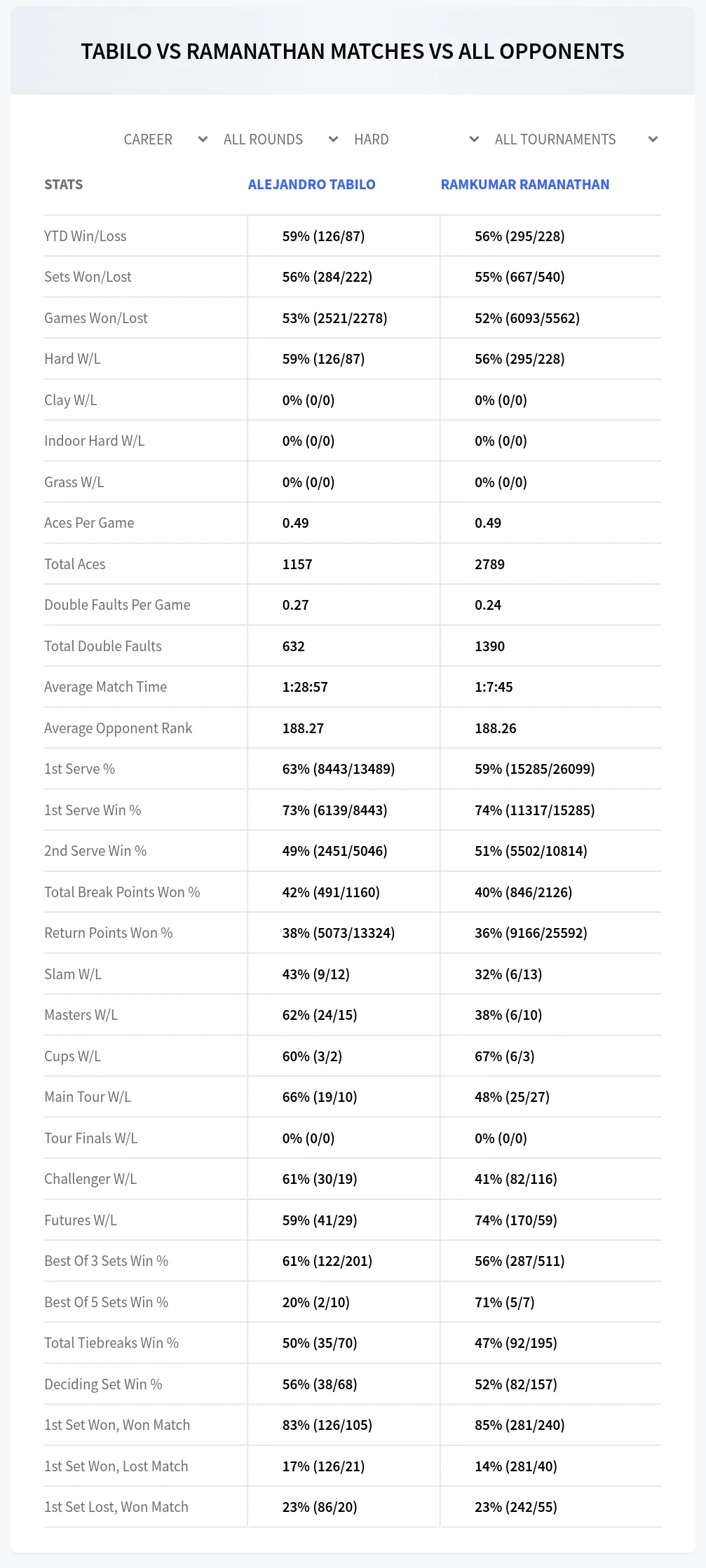 Alejandro Tabilo Ramkumar Ramanathan Prediction Stats