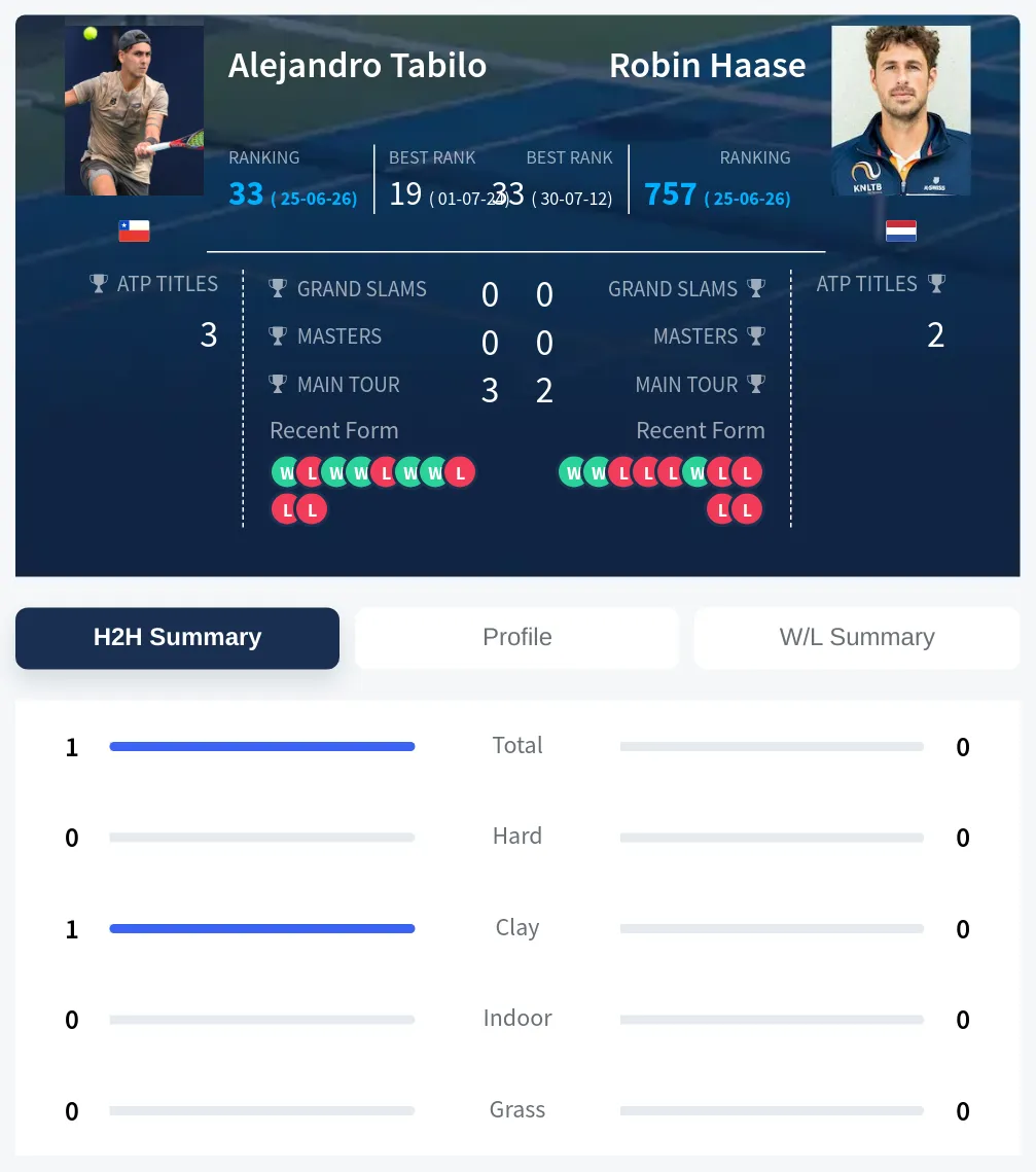 Tabilo Haase H2h Summary Stats