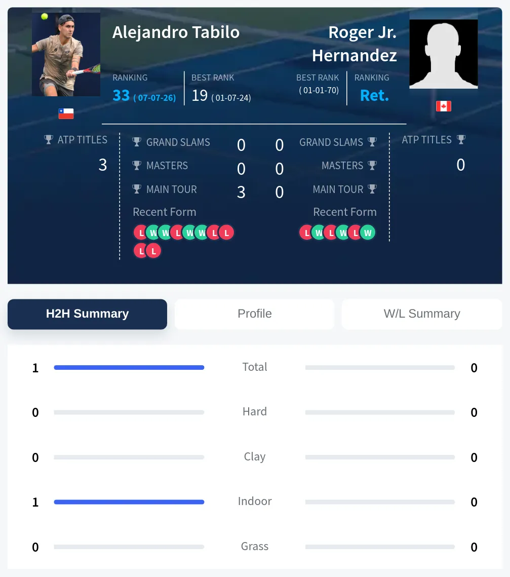 Tabilo Hernandez H2h Summary Stats