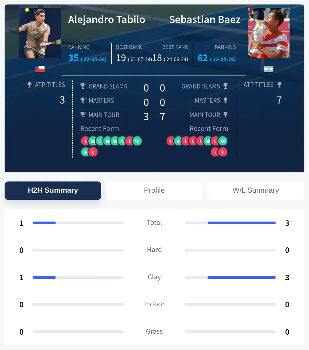 Tabilo Baez H2h Summary Stats