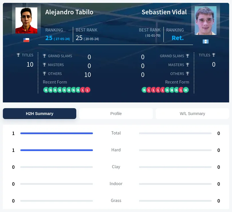Vidal Tabilo H2h Summary Stats