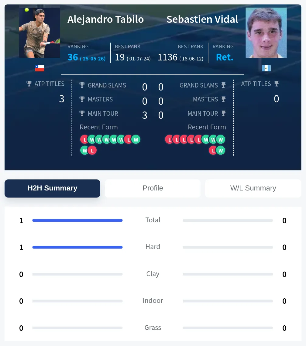 Tabilo Vidal H2h Summary Stats