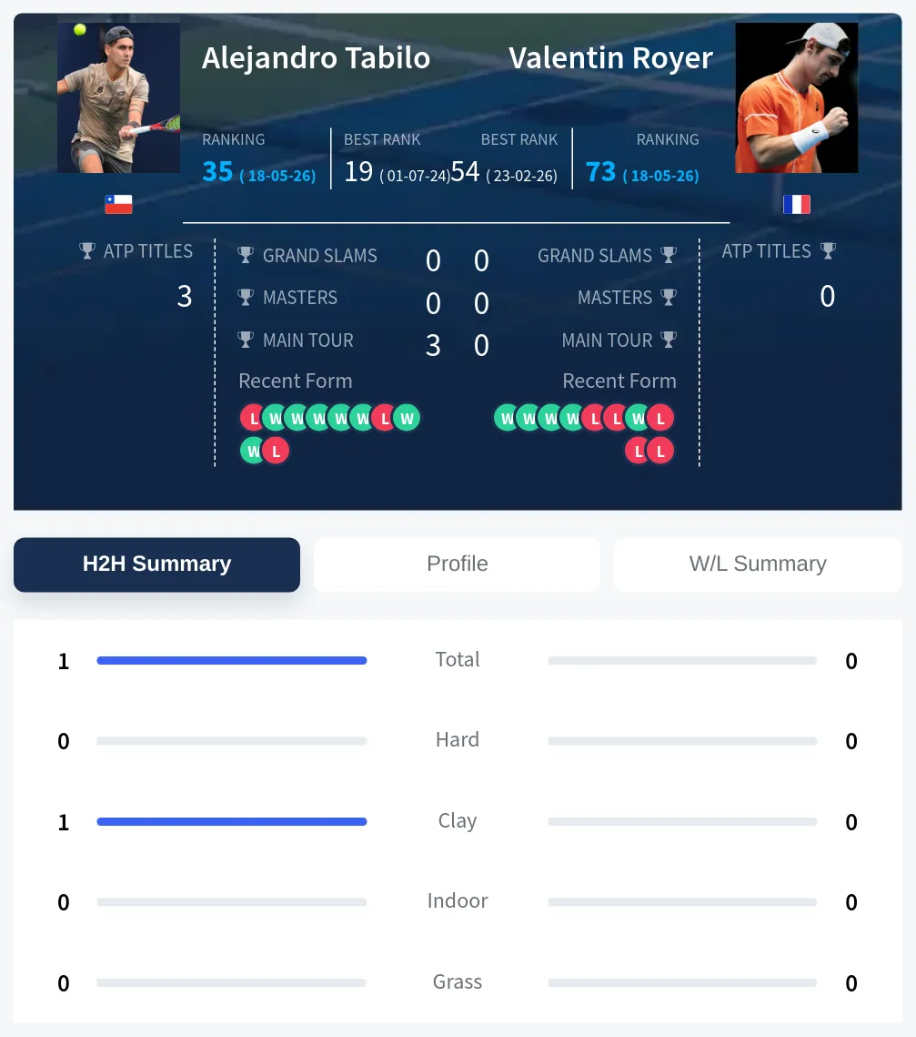 Tabilo Royer H2h Summary Stats