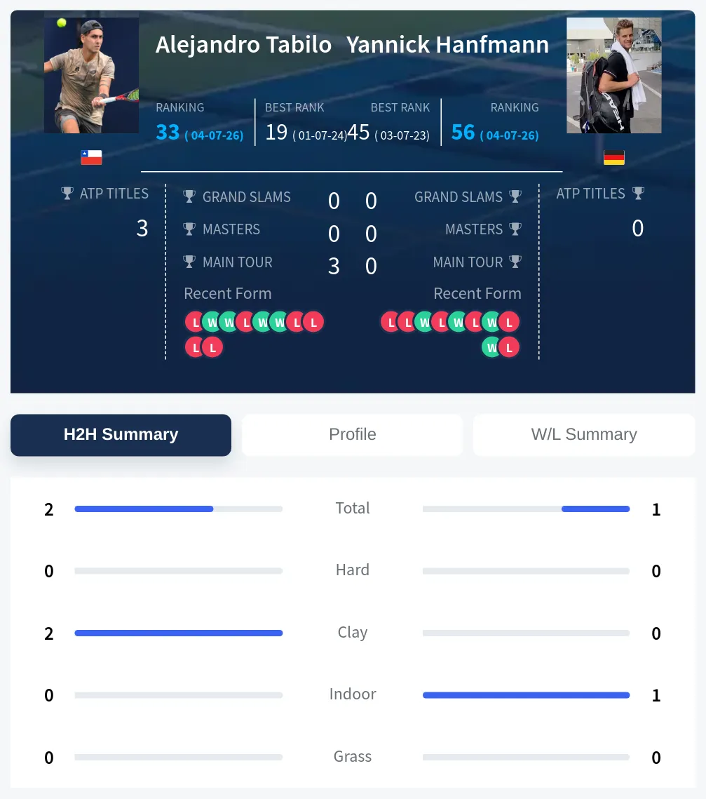 Tabilo Hanfmann H2h Summary Stats