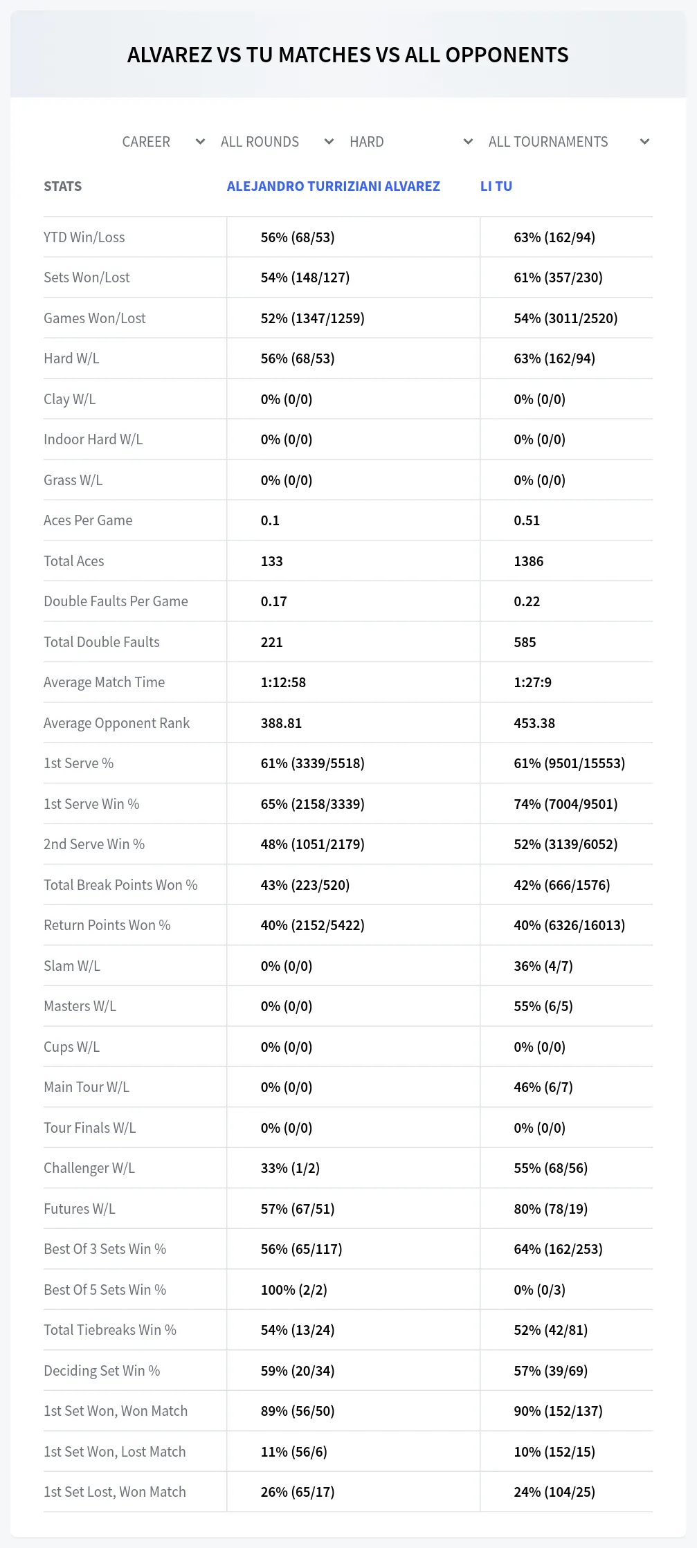 Alejandro Turriziani Alvarez Li Tu Prediction Stats