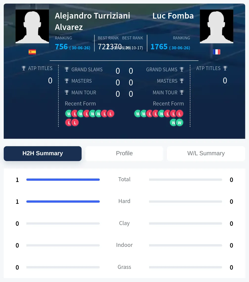 Alvarez Fomba H2h Summary Stats