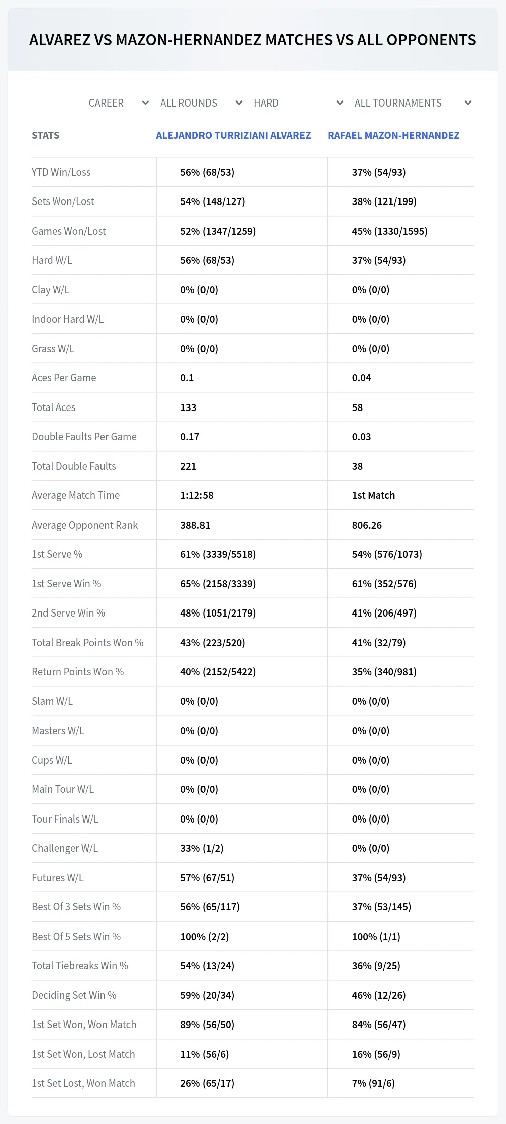 Alejandro Turriziani Alvarez Rafael Mazon-Hernandez Prediction Stats
