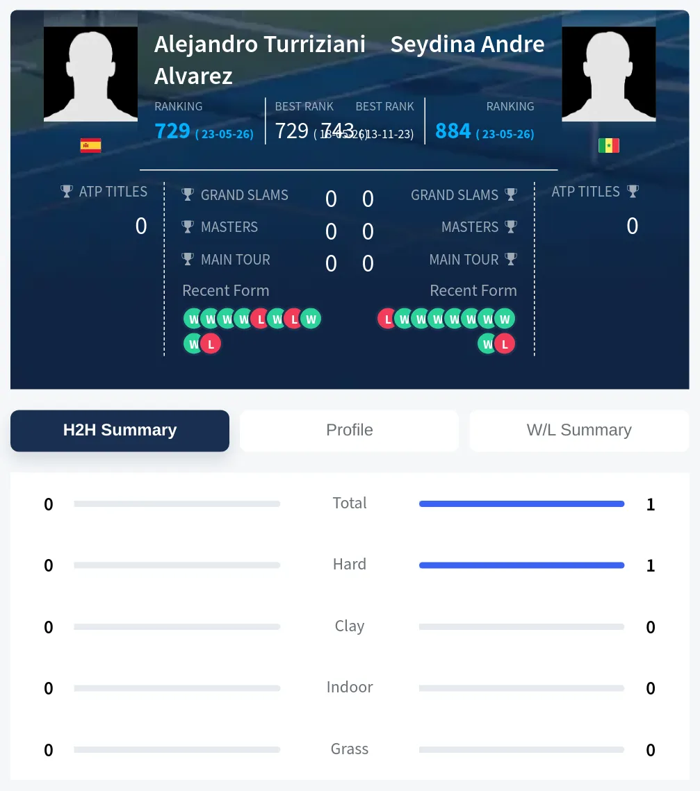 Andre Alvarez H2h Summary Stats
