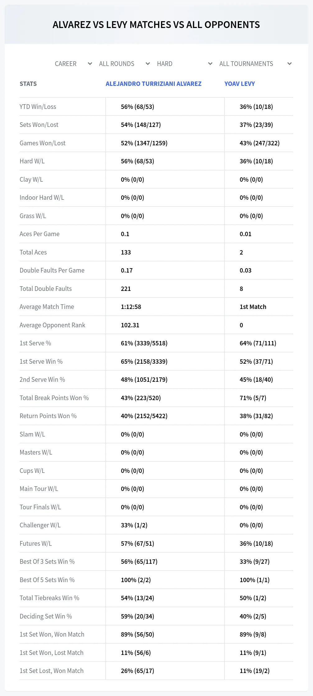 Alejandro Turriziani Alvarez Yoav Levy Prediction Stats
