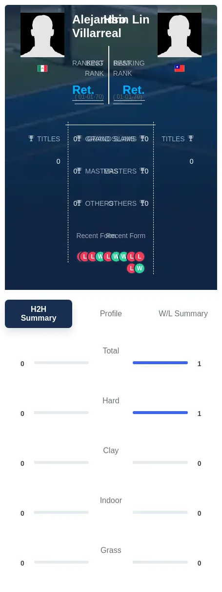 Lin Villarreal H2h Summary Stats
